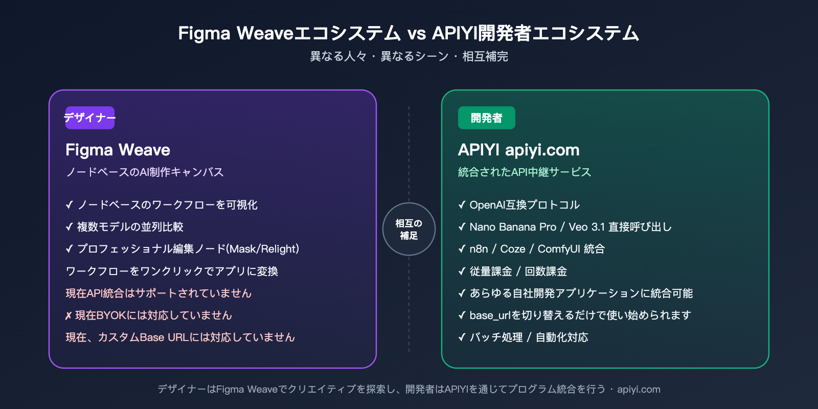 figma-weave-introduction-apiyi-api-integration-ja 图示
