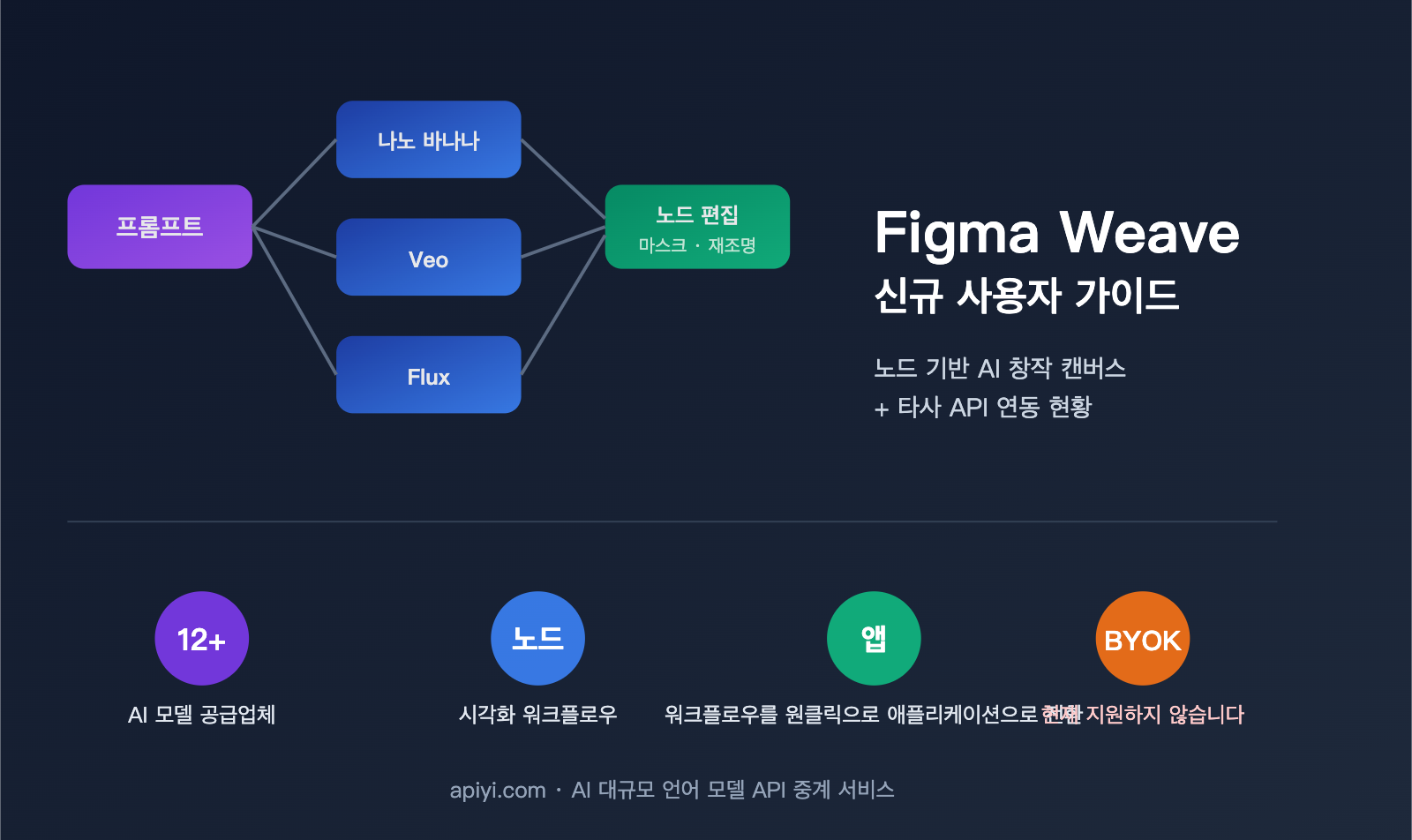 figma-weave-introduction-apiyi-api-integration-ko 图示