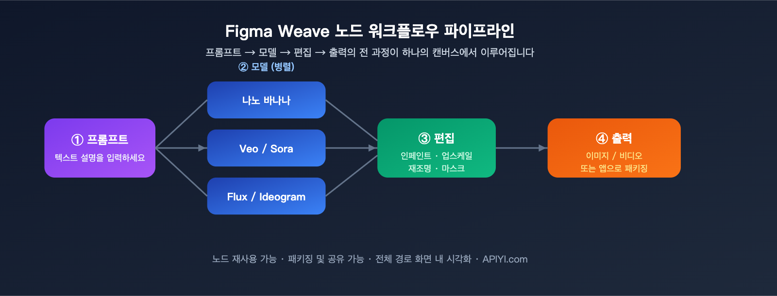 figma-weave-introduction-apiyi-api-integration-ko 图示