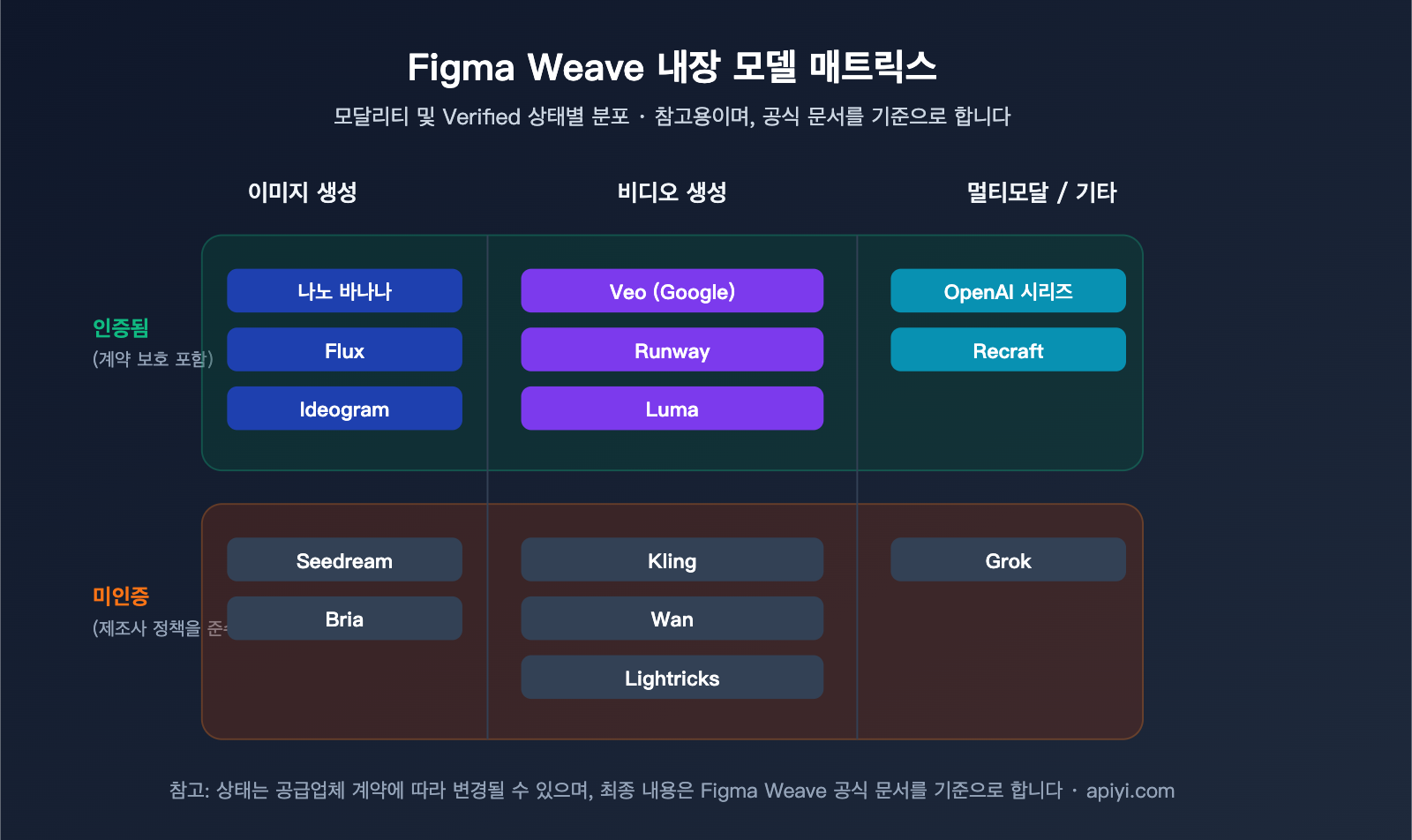 figma-weave-introduction-apiyi-api-integration-ko 图示