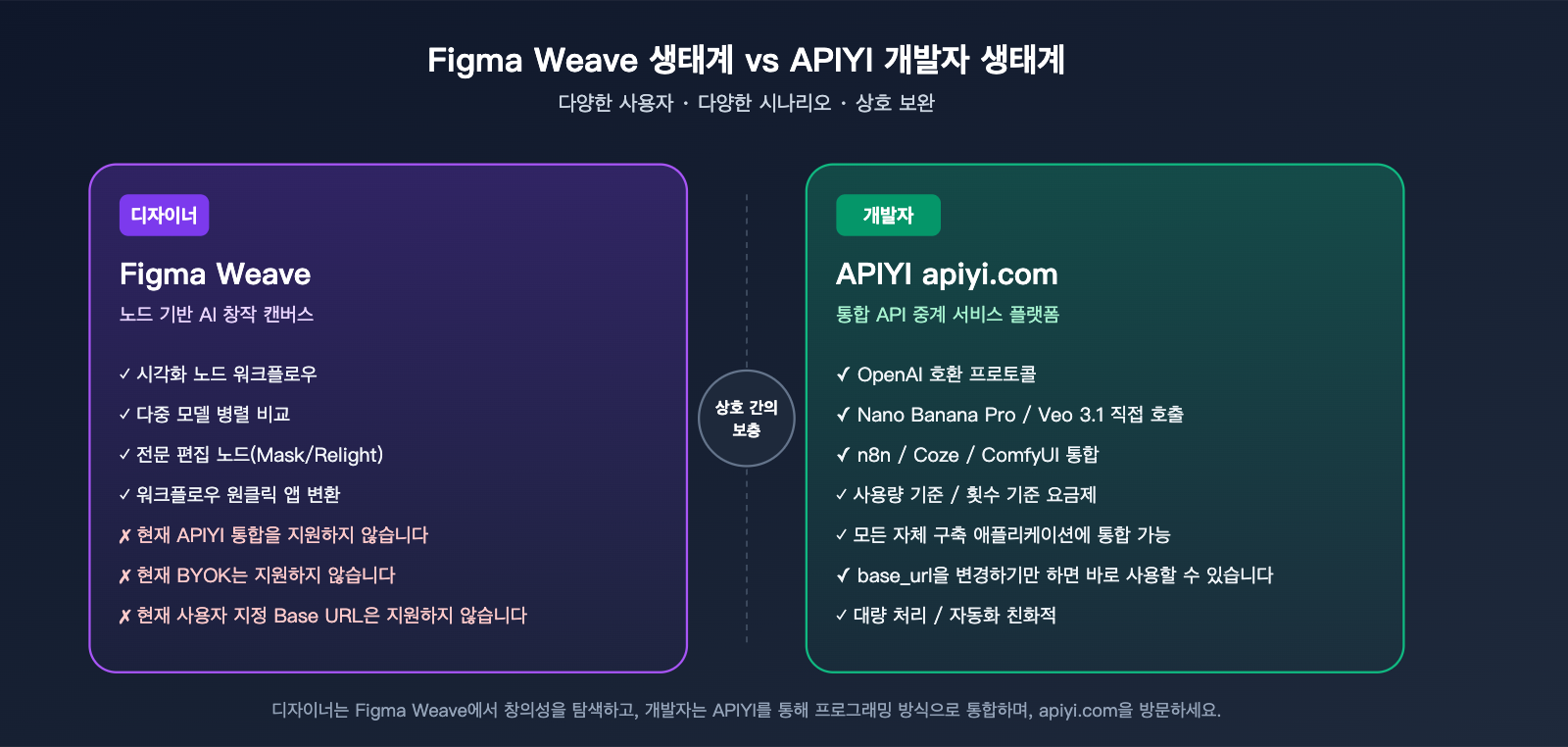 figma-weave-introduction-apiyi-api-integration-ko 图示