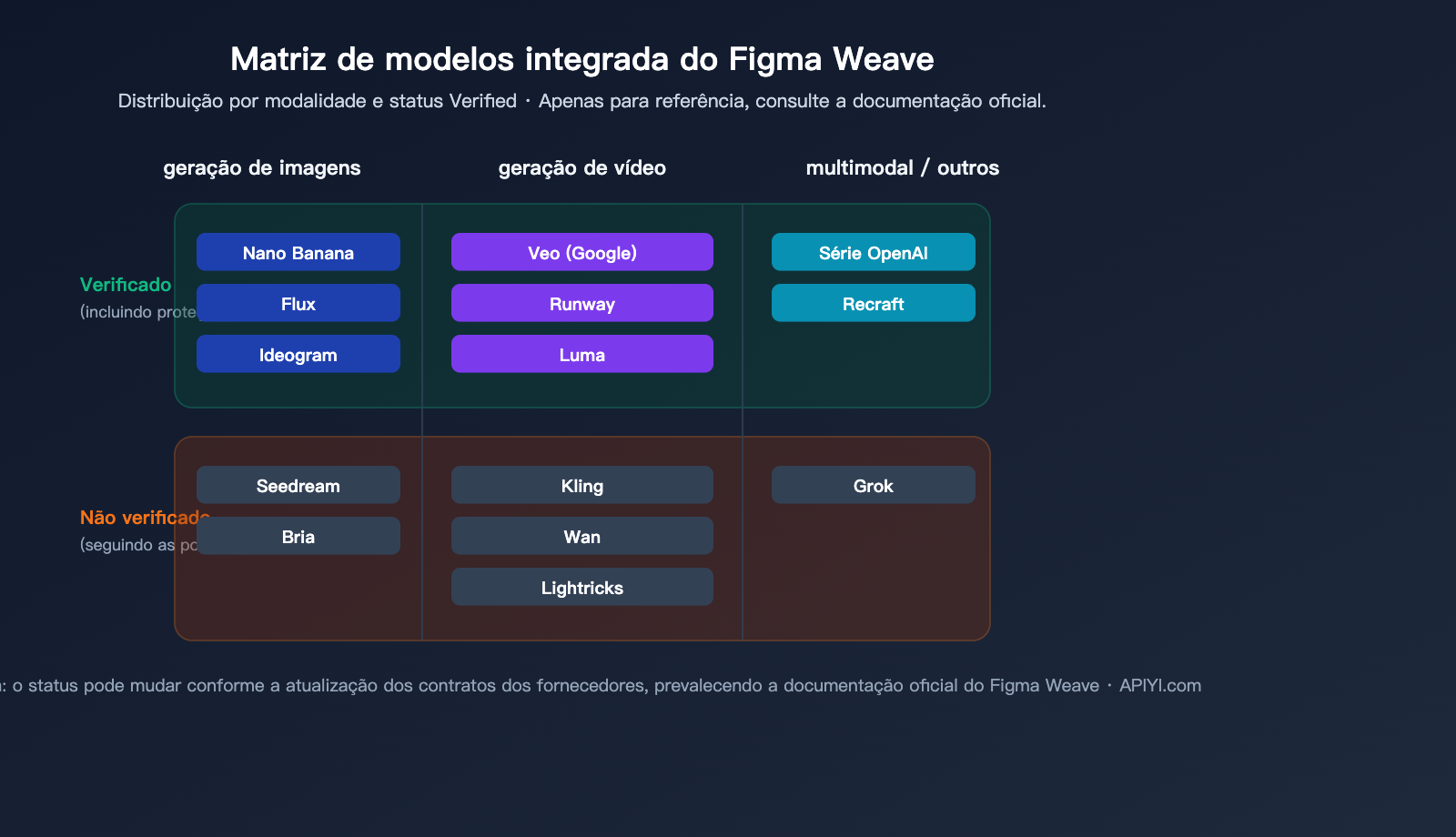 figma-weave-introduction-apiyi-api-integration-pt-pt 图示