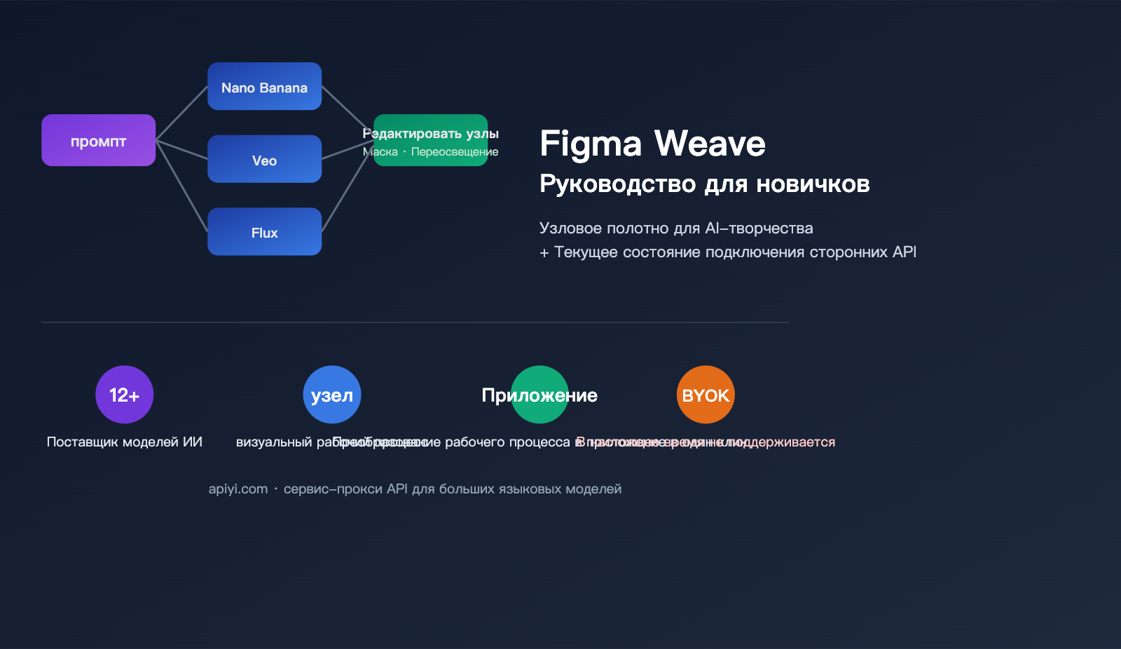 figma-weave-introduction-apiyi-api-integration-ru 图示