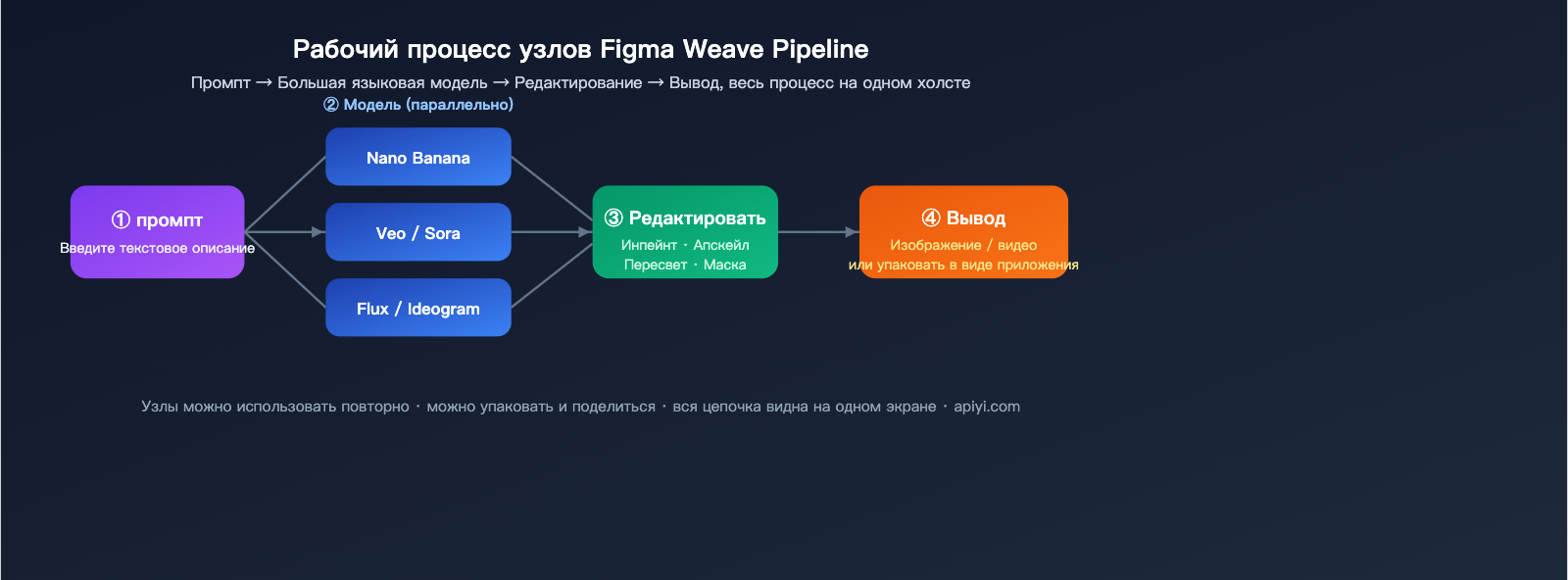 figma-weave-introduction-apiyi-api-integration-ru 图示