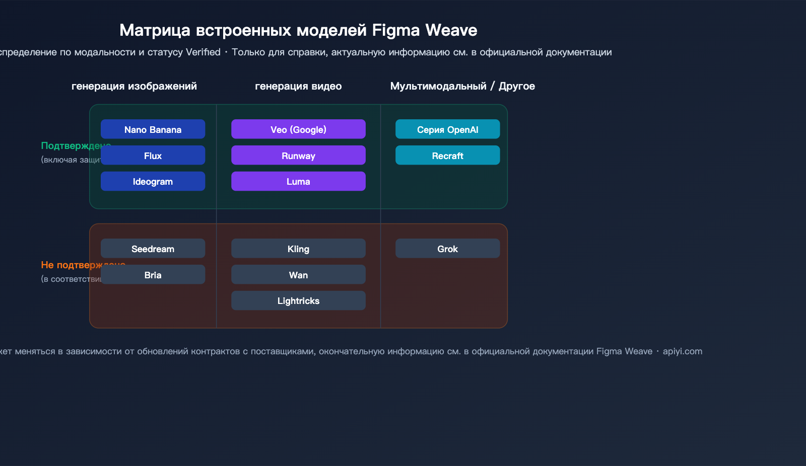 figma-weave-introduction-apiyi-api-integration-ru 图示