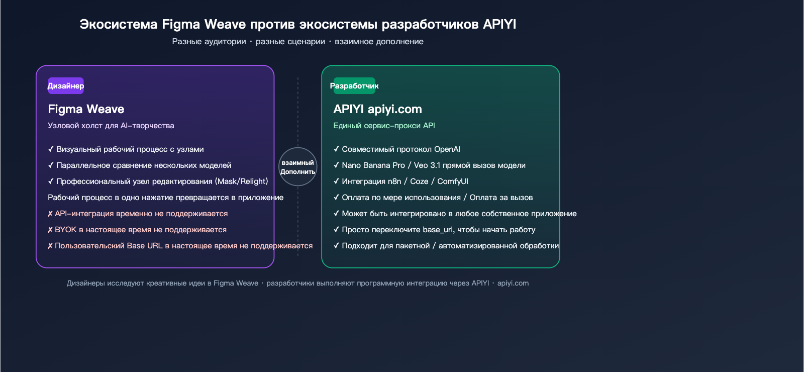figma-weave-introduction-apiyi-api-integration-ru 图示