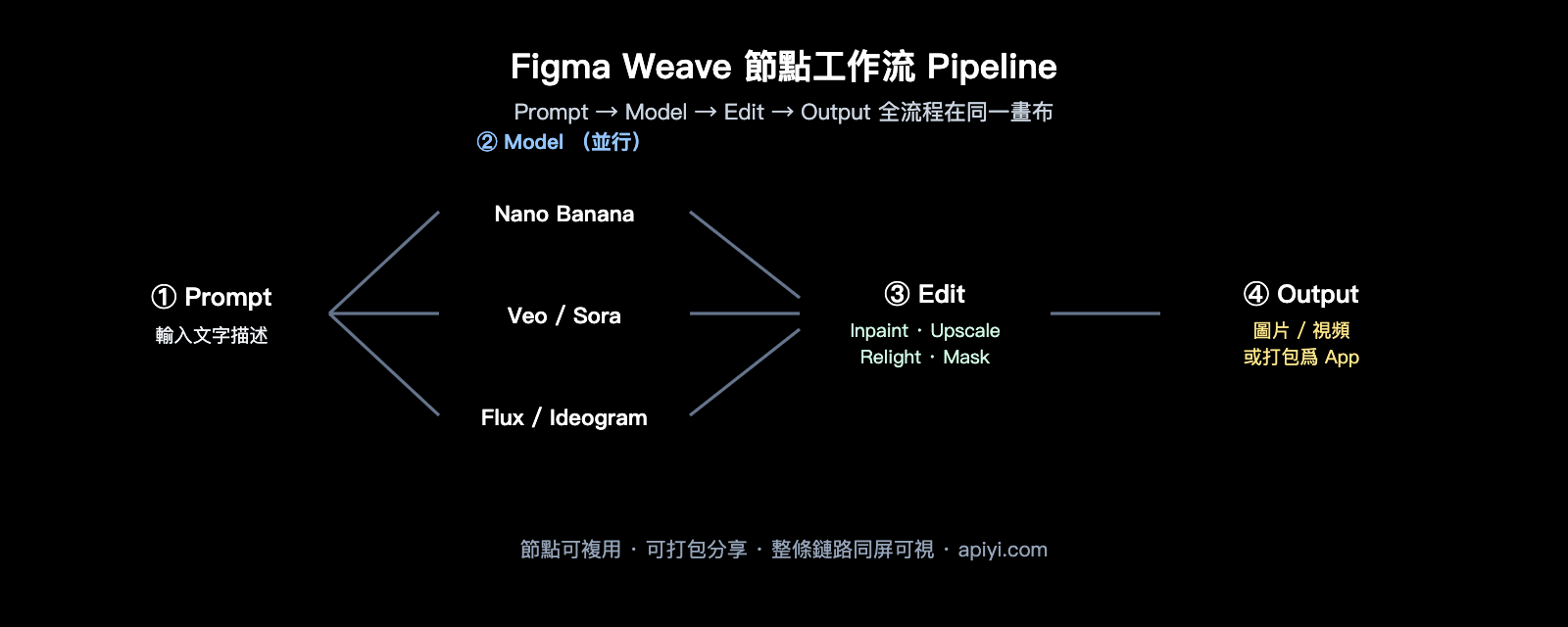 figma-weave-introduction-apiyi-api-integration-zh-hant 图示