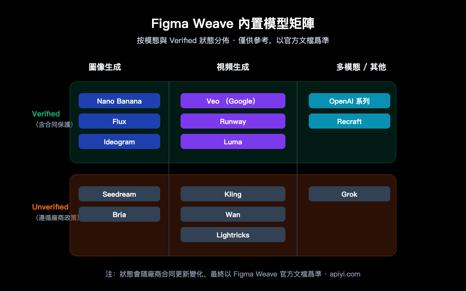 figma-weave-introduction-apiyi-api-integration-zh-hant 图示