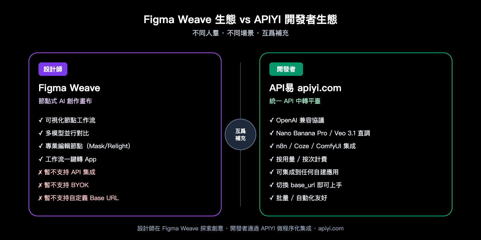 figma-weave-introduction-apiyi-api-integration-zh-hant 图示