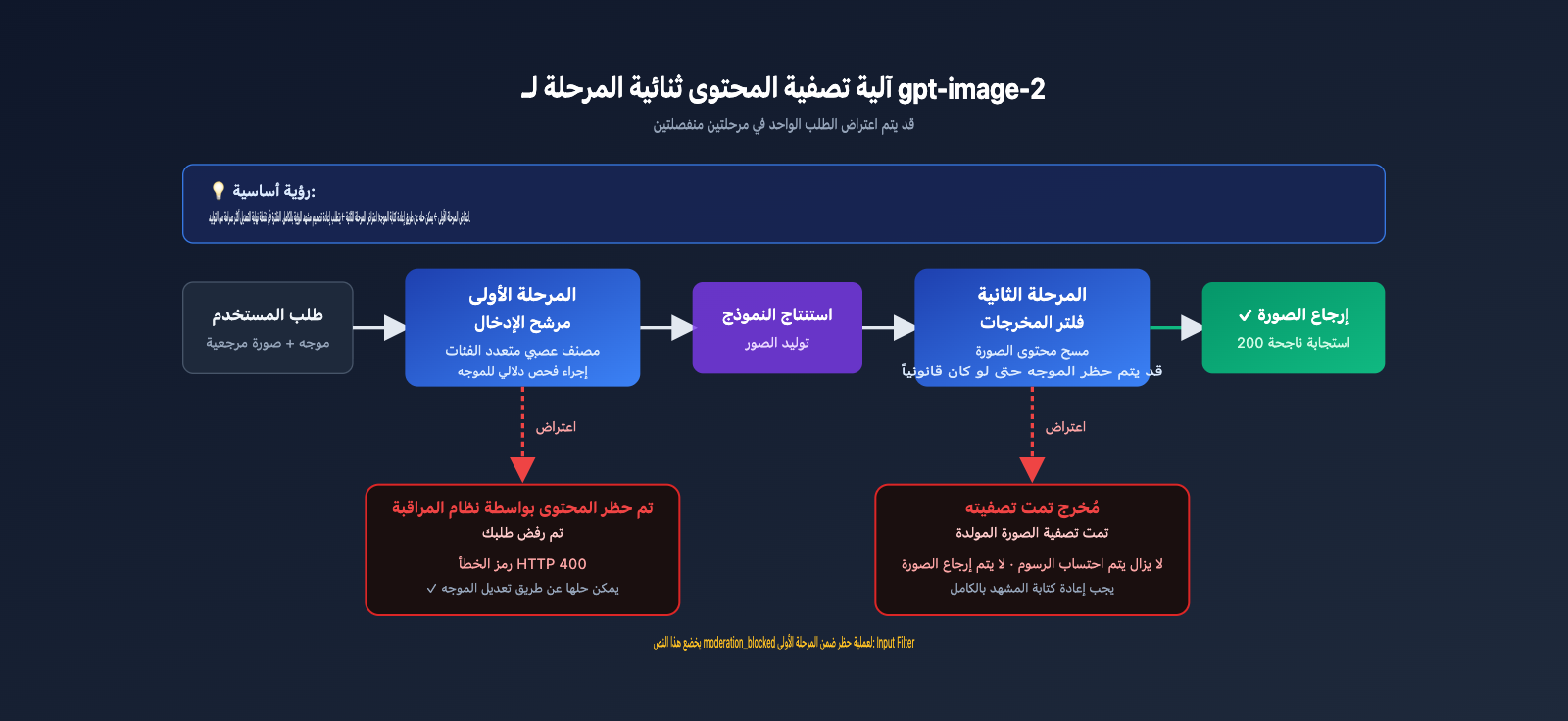 fix-gpt-image-2-moderation-blocked-400-error-ar 图示
