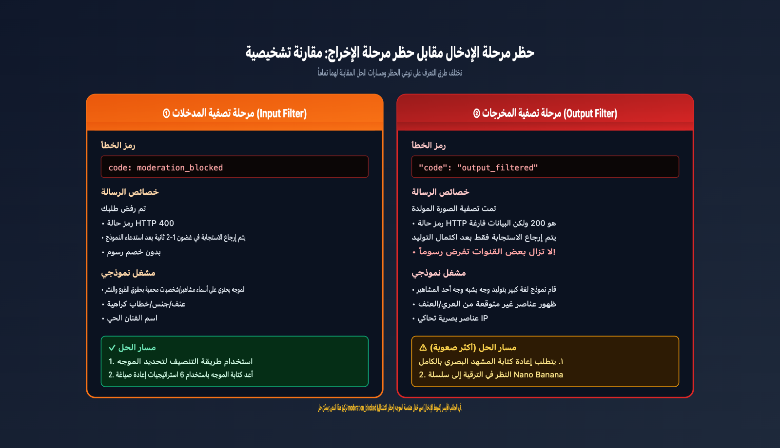 fix-gpt-image-2-moderation-blocked-400-error-ar 图示