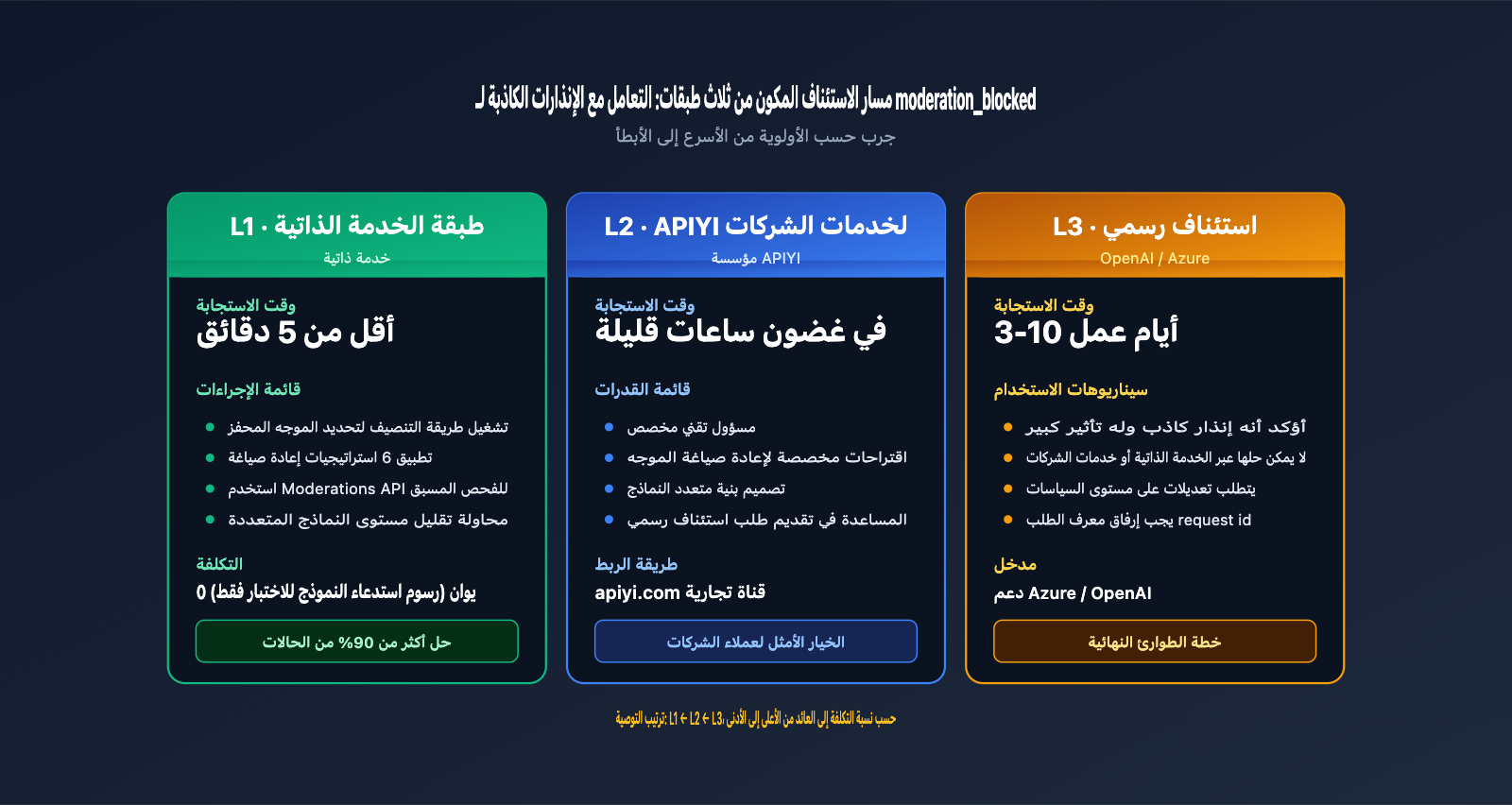 fix-gpt-image-2-moderation-blocked-400-error-ar 图示