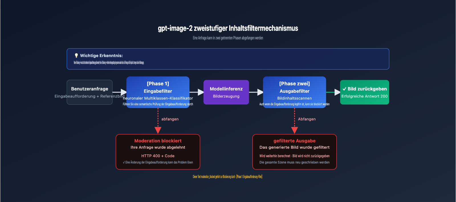 fix-gpt-image-2-moderation-blocked-400-error-de 图示