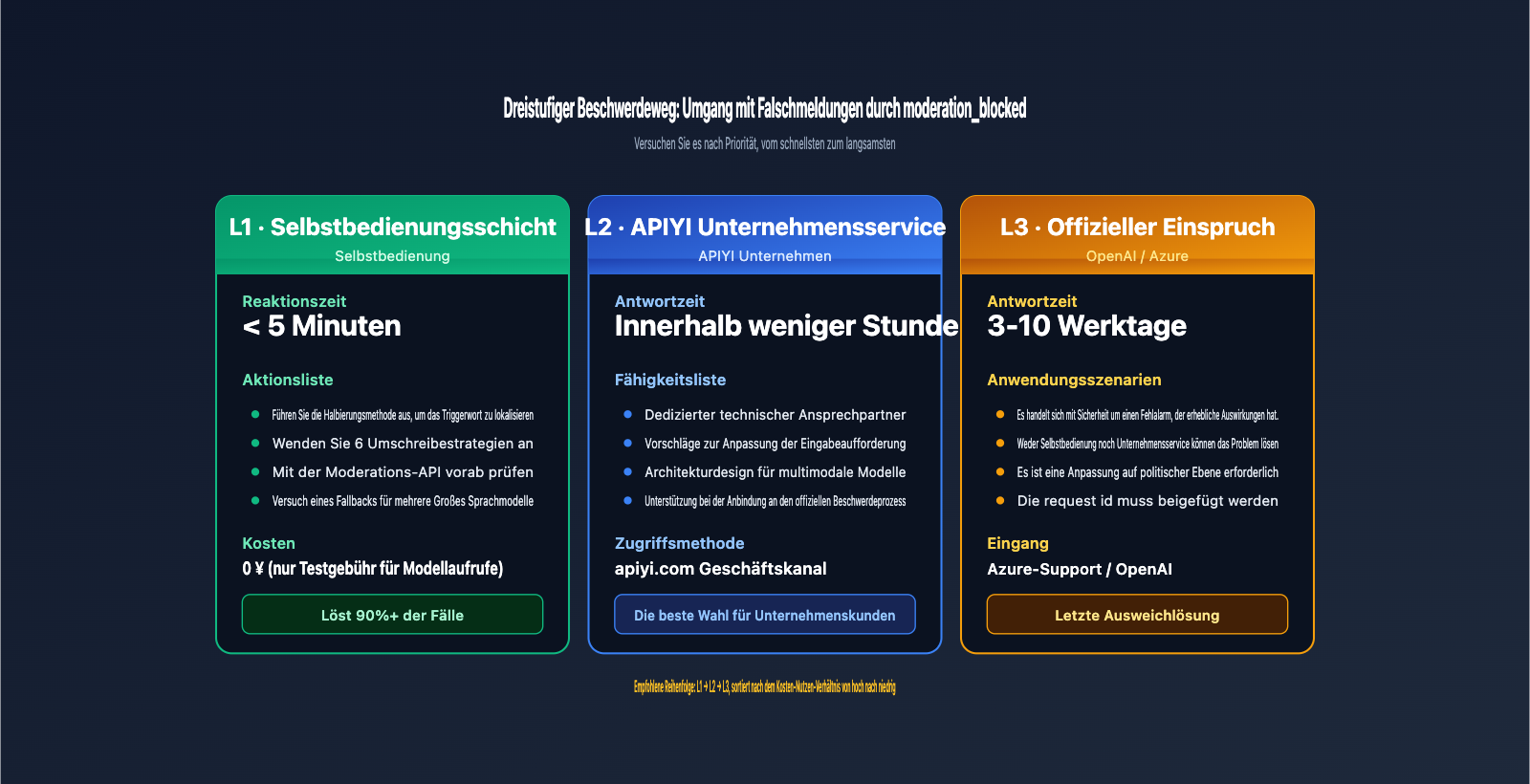 fix-gpt-image-2-moderation-blocked-400-error-de 图示