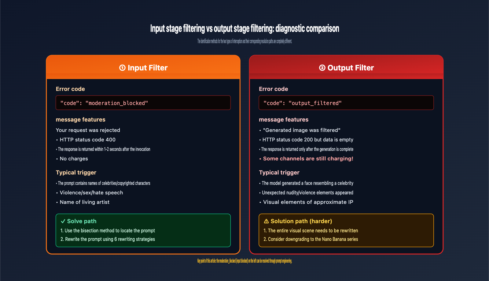 fix-gpt-image-2-moderation-blocked-400-error-en 图示