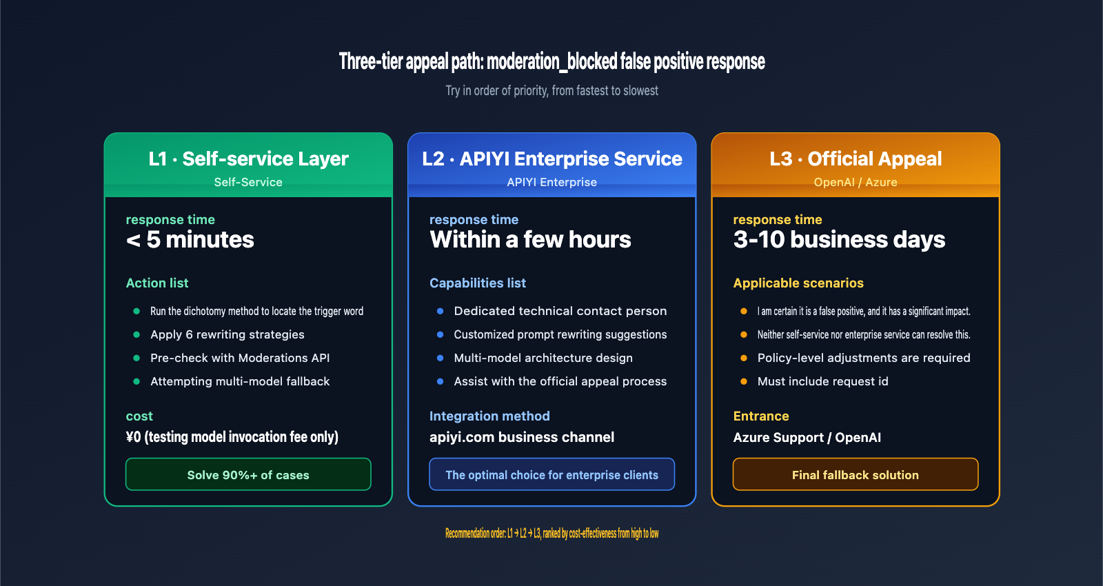 fix-gpt-image-2-moderation-blocked-400-error-en 图示