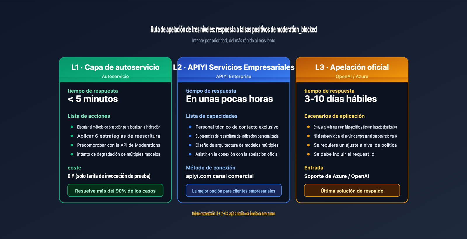fix-gpt-image-2-moderation-blocked-400-error-es 图示