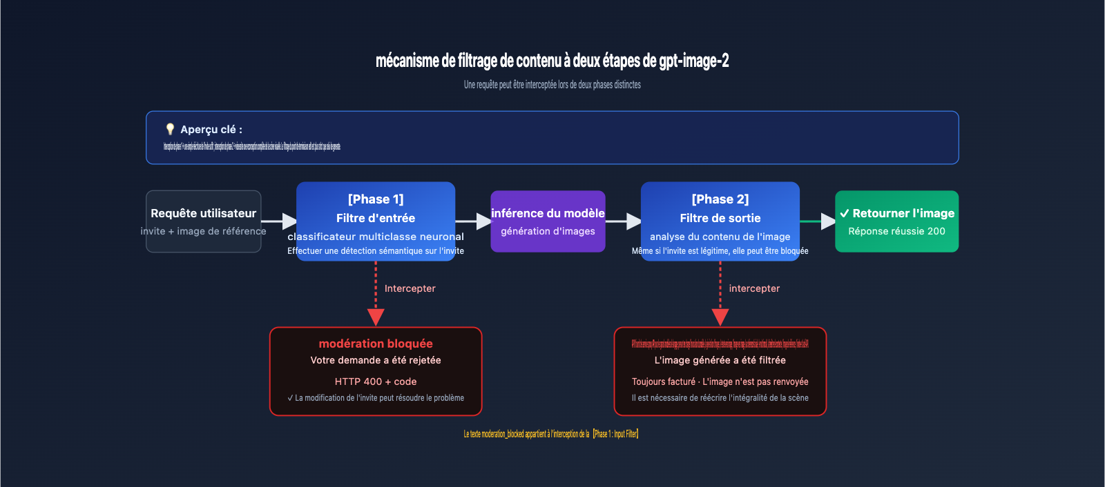 fix-gpt-image-2-moderation-blocked-400-error-fr 图示