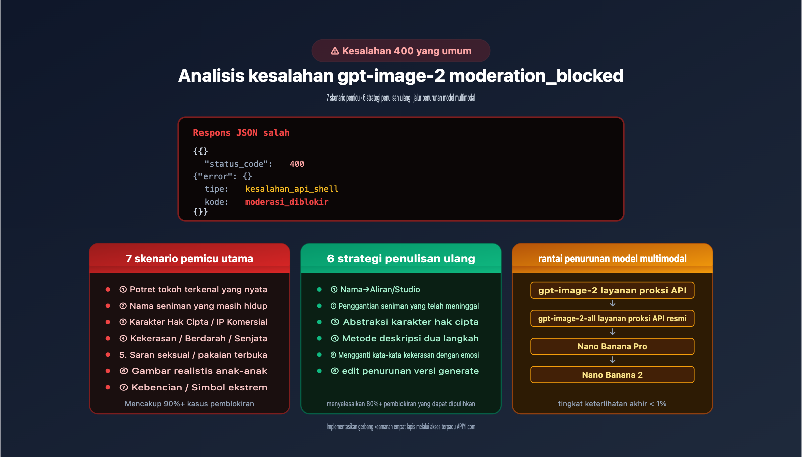 fix-gpt-image-2-moderation-blocked-400-error-id 图示