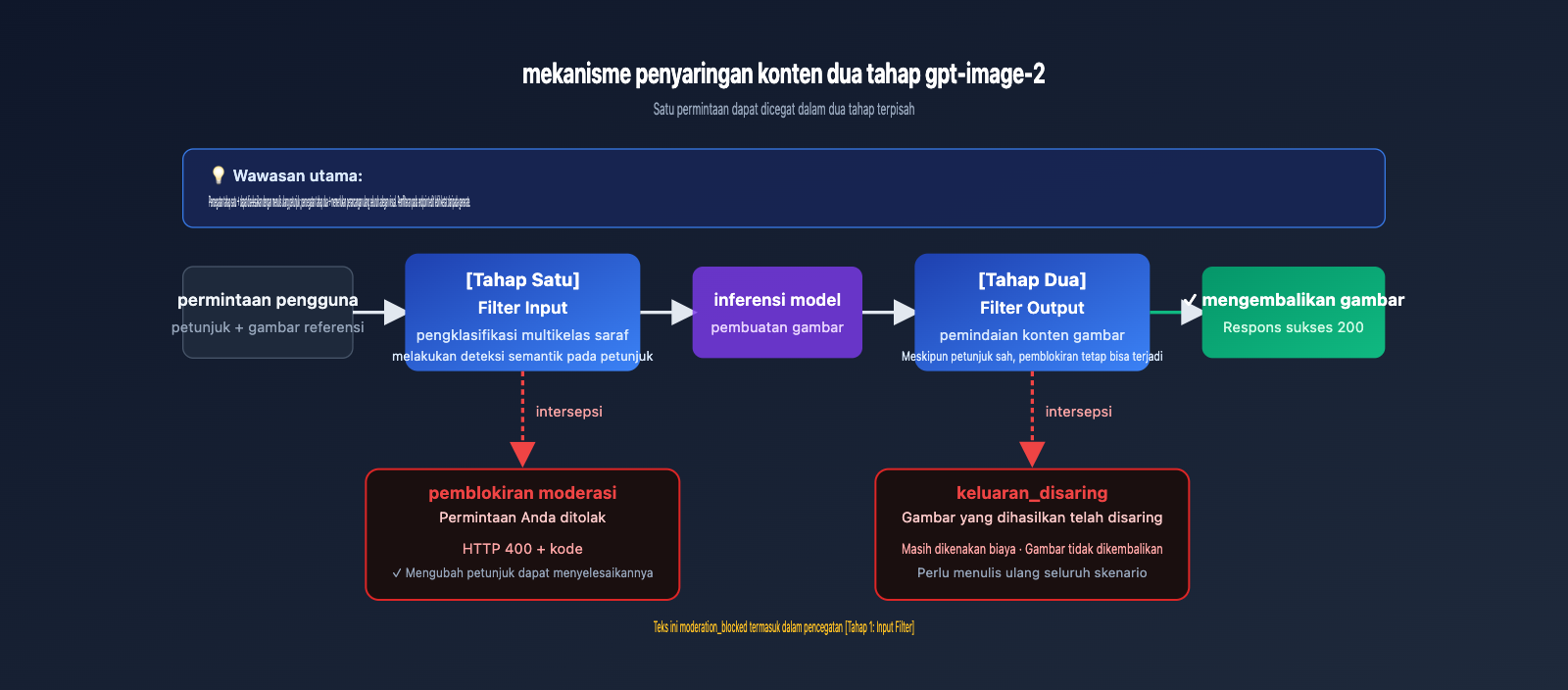 fix-gpt-image-2-moderation-blocked-400-error-id 图示