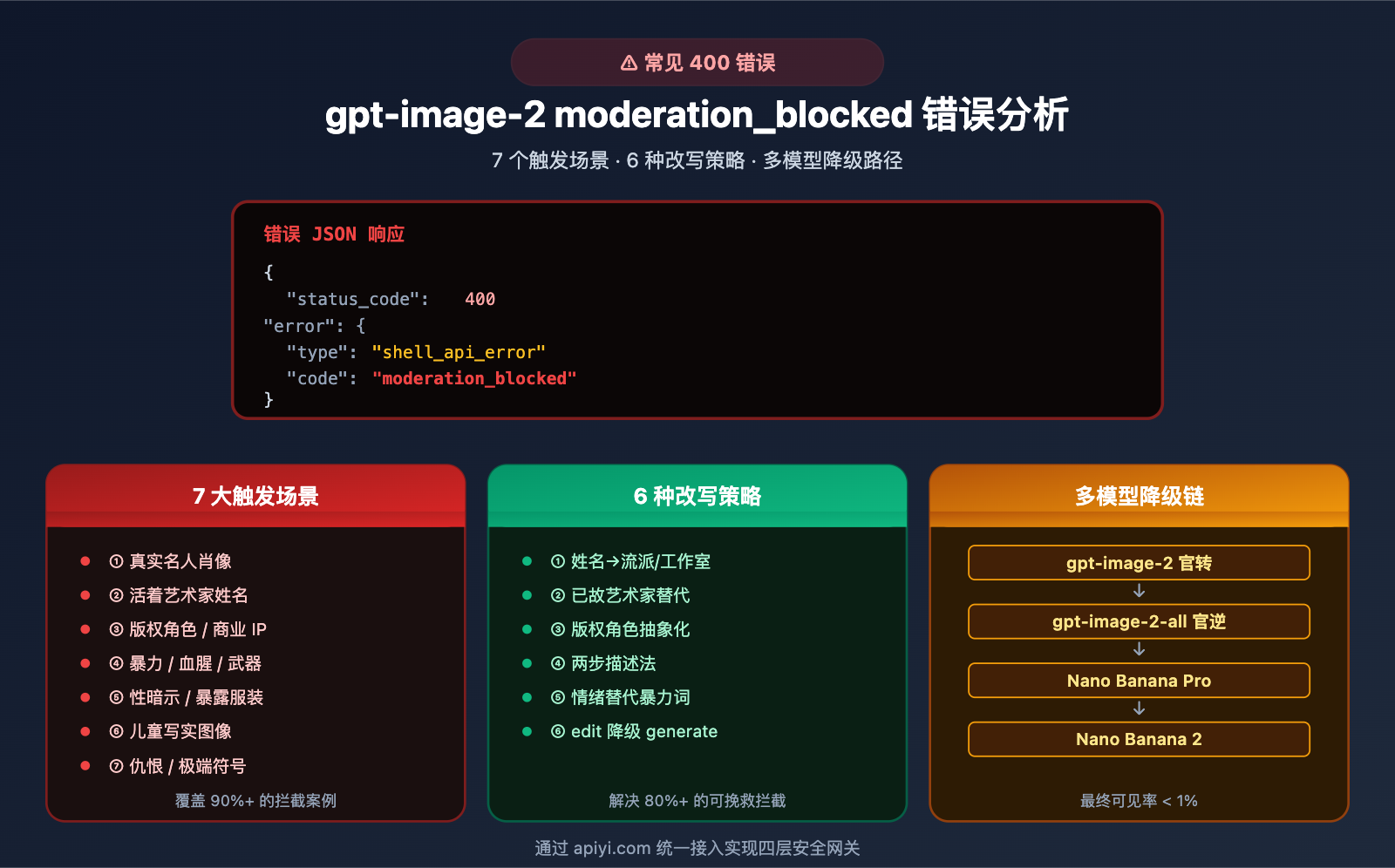 fix-gpt-image-2-moderation-blocked-400-error 图示