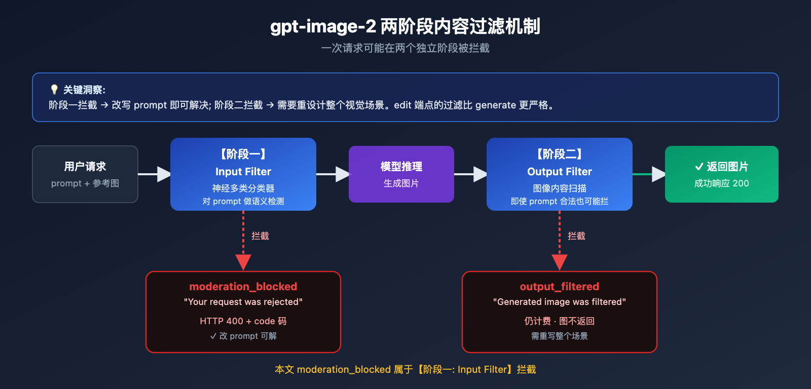 fix-gpt-image-2-moderation-blocked-400-error 图示