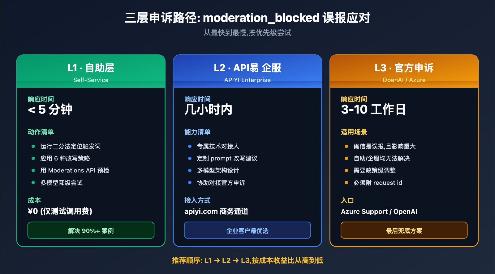 fix-gpt-image-2-moderation-blocked-400-error 图示