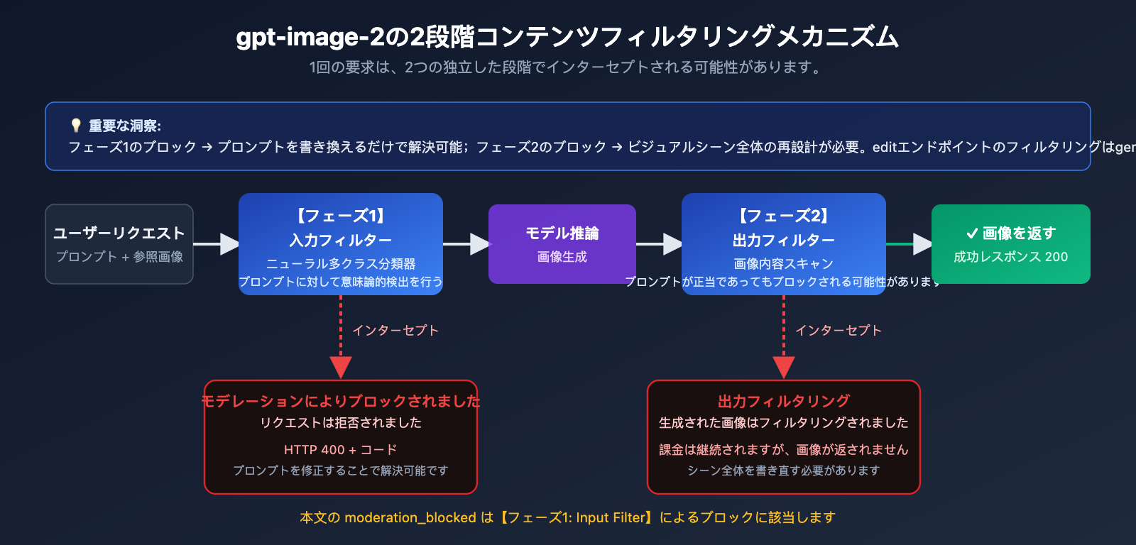 fix-gpt-image-2-moderation-blocked-400-error-ja 图示