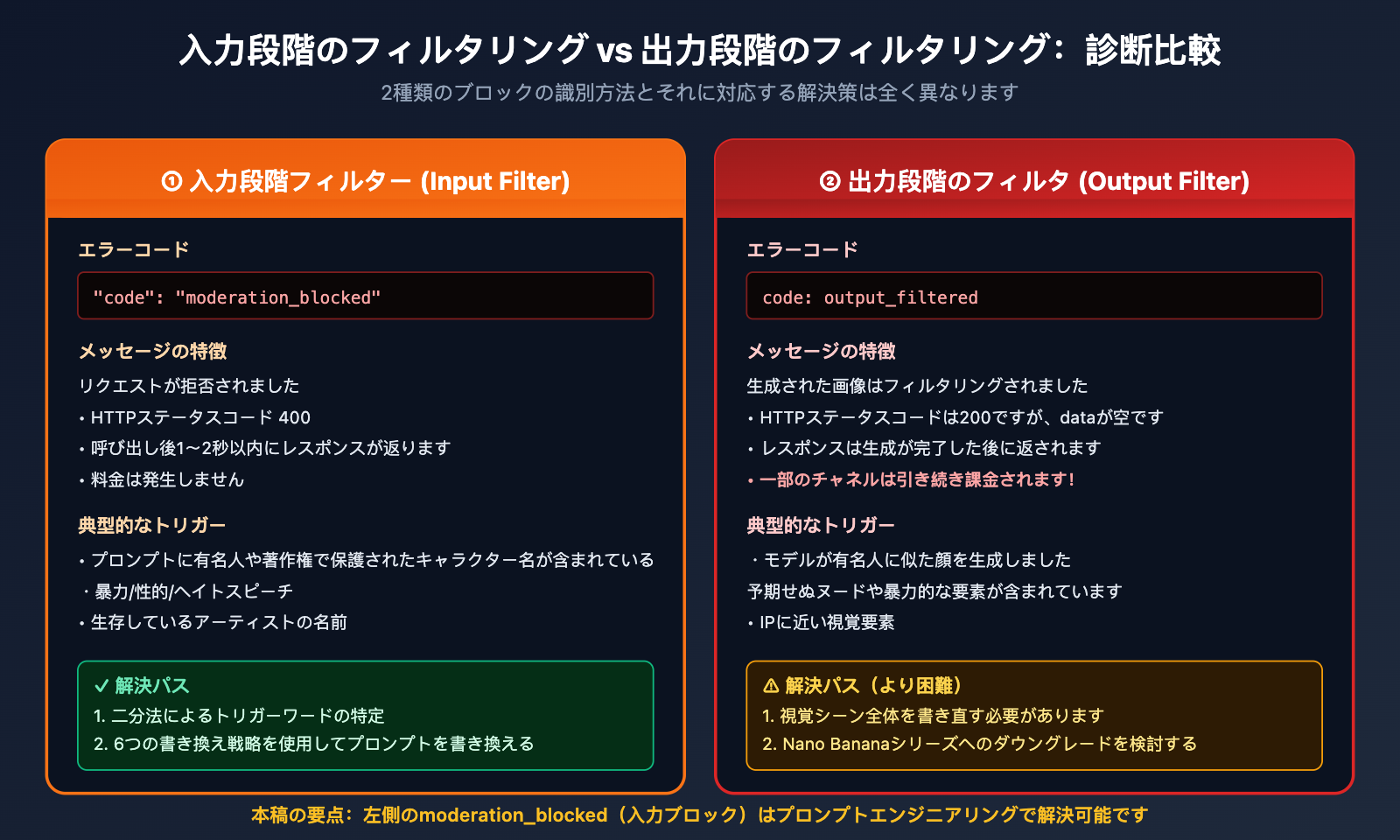 fix-gpt-image-2-moderation-blocked-400-error-ja 图示