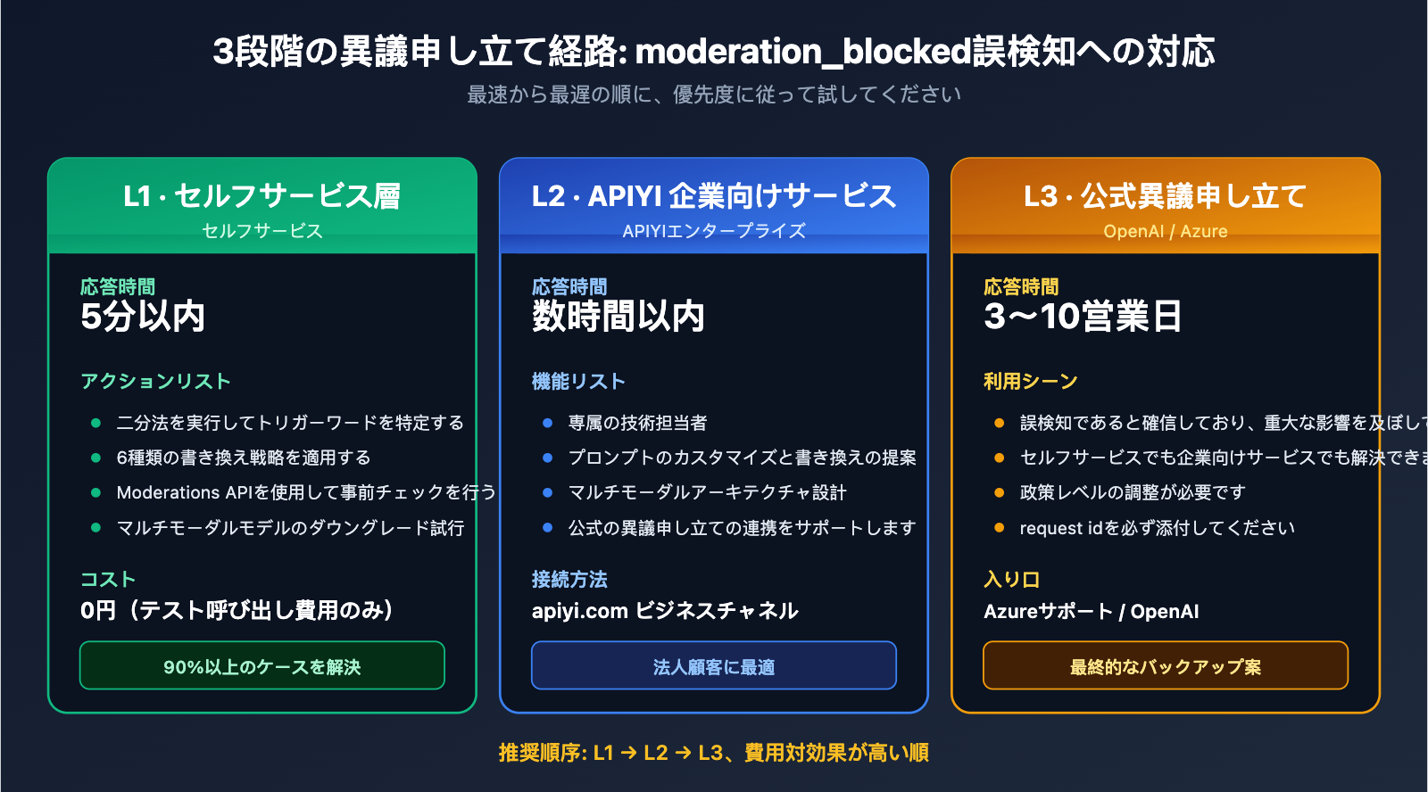 fix-gpt-image-2-moderation-blocked-400-error-ja 图示