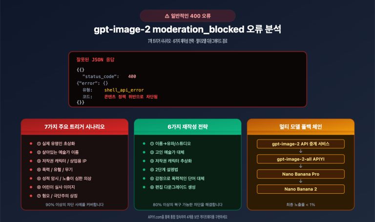 fix gpt image 2 moderation blocked 400 error ko image 0 图示