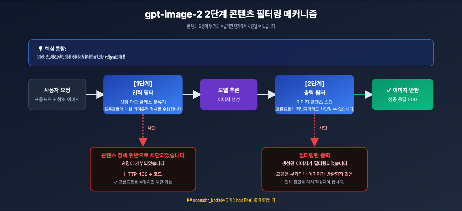 fix-gpt-image-2-moderation-blocked-400-error-ko 图示