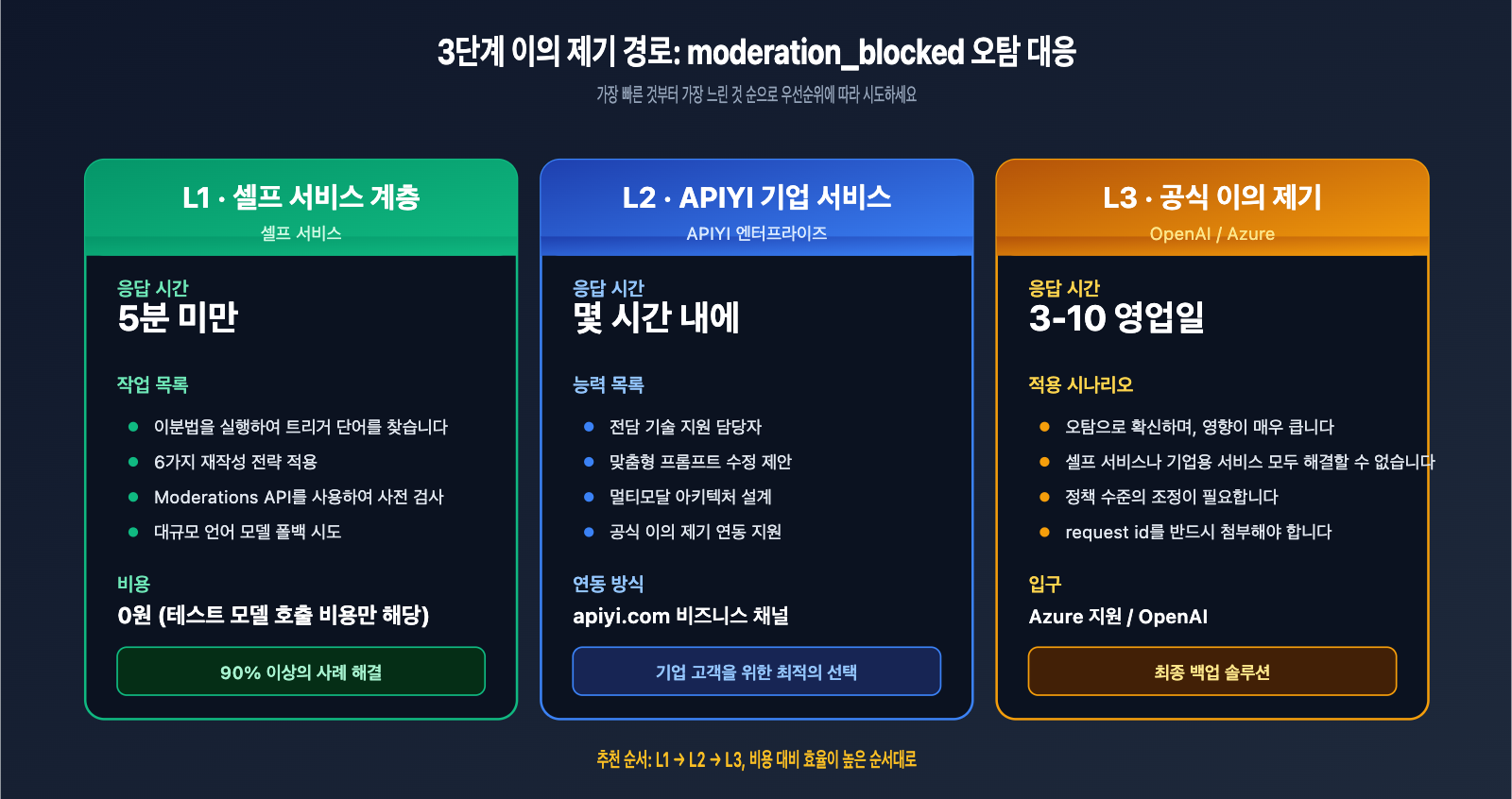fix-gpt-image-2-moderation-blocked-400-error-ko 图示