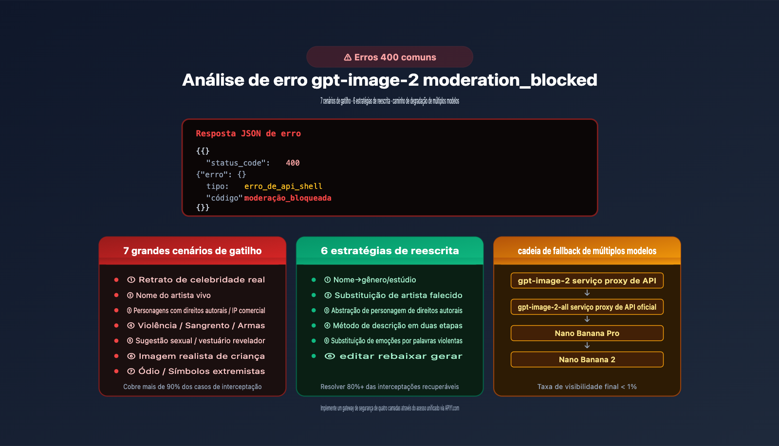 fix-gpt-image-2-moderation-blocked-400-error-pt-pt 图示