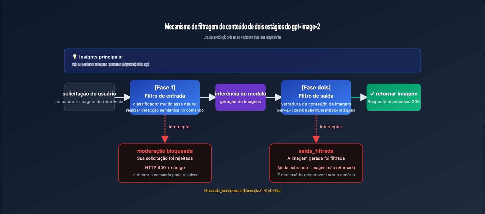 fix-gpt-image-2-moderation-blocked-400-error-pt-pt 图示
