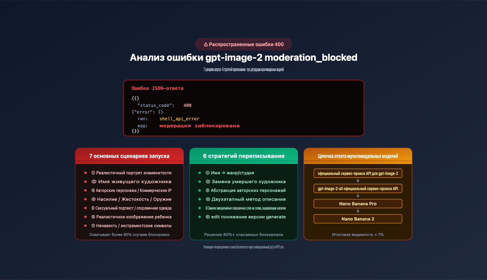 fix-gpt-image-2-moderation-blocked-400-error-ru 图示