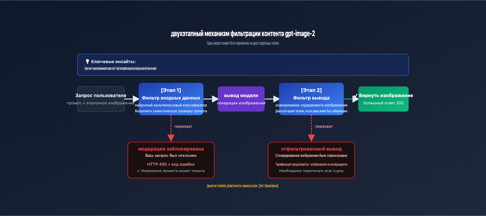 fix-gpt-image-2-moderation-blocked-400-error-ru 图示