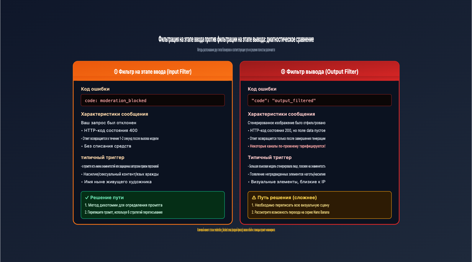 fix-gpt-image-2-moderation-blocked-400-error-ru 图示