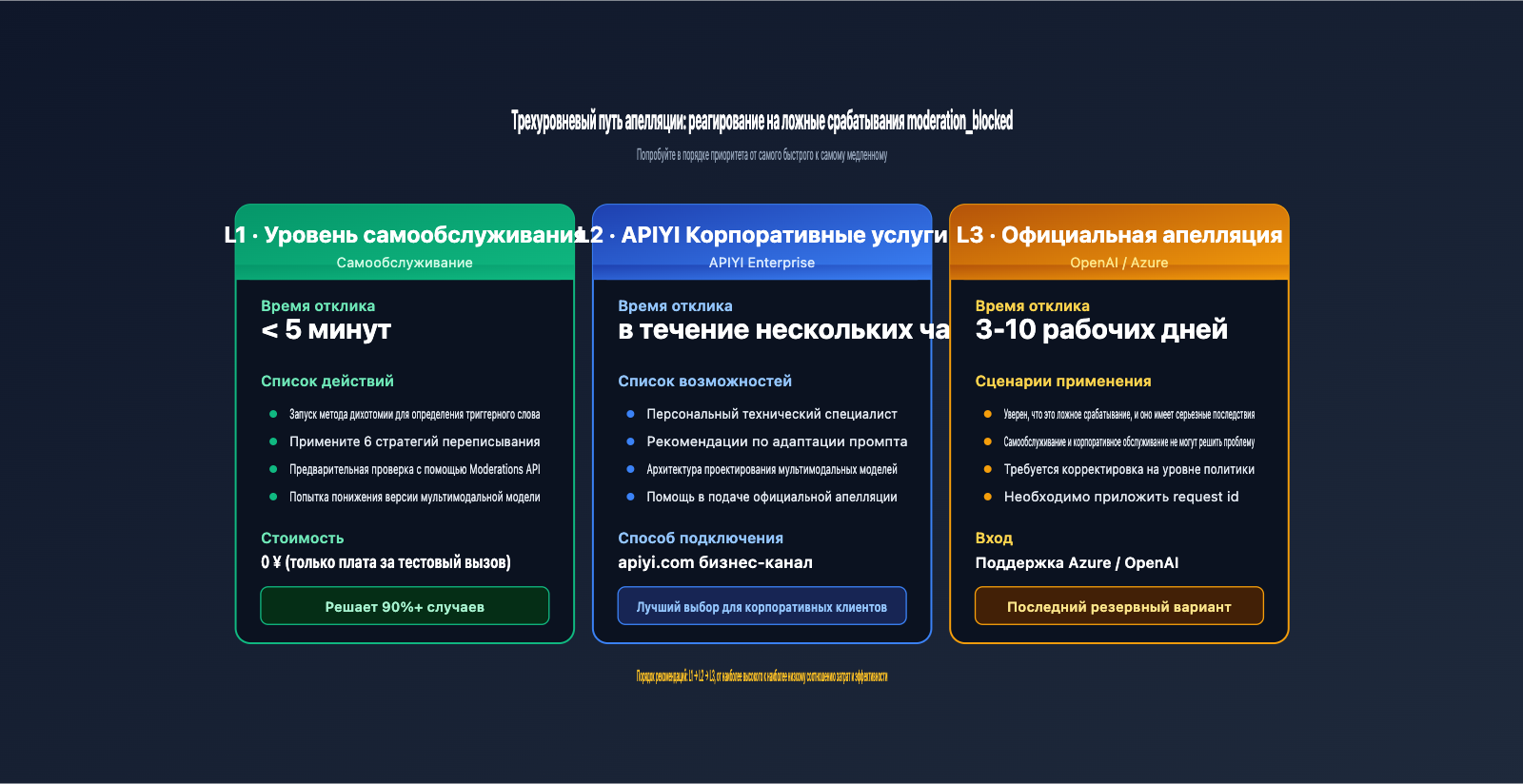fix-gpt-image-2-moderation-blocked-400-error-ru 图示