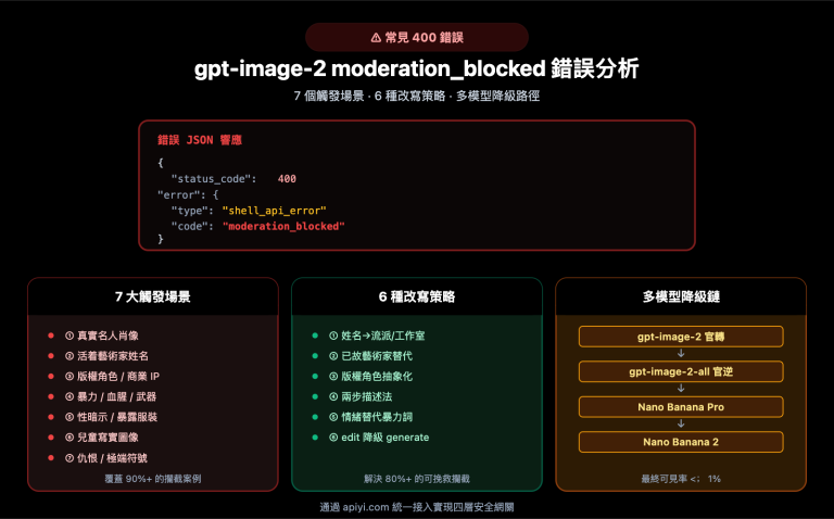 fix gpt image 2 moderation blocked 400 error zh hant image 0 图示