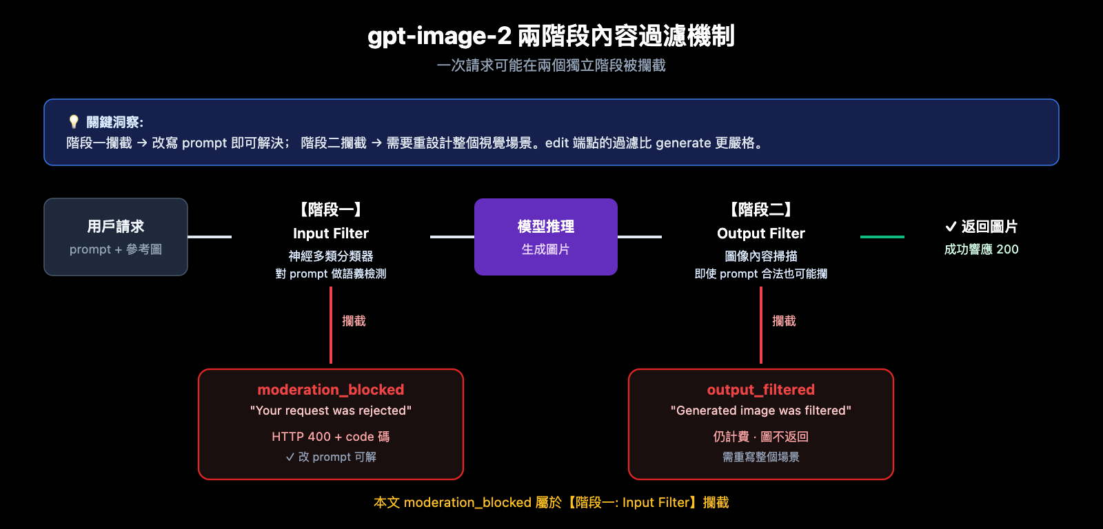 fix-gpt-image-2-moderation-blocked-400-error-zh-hant 图示