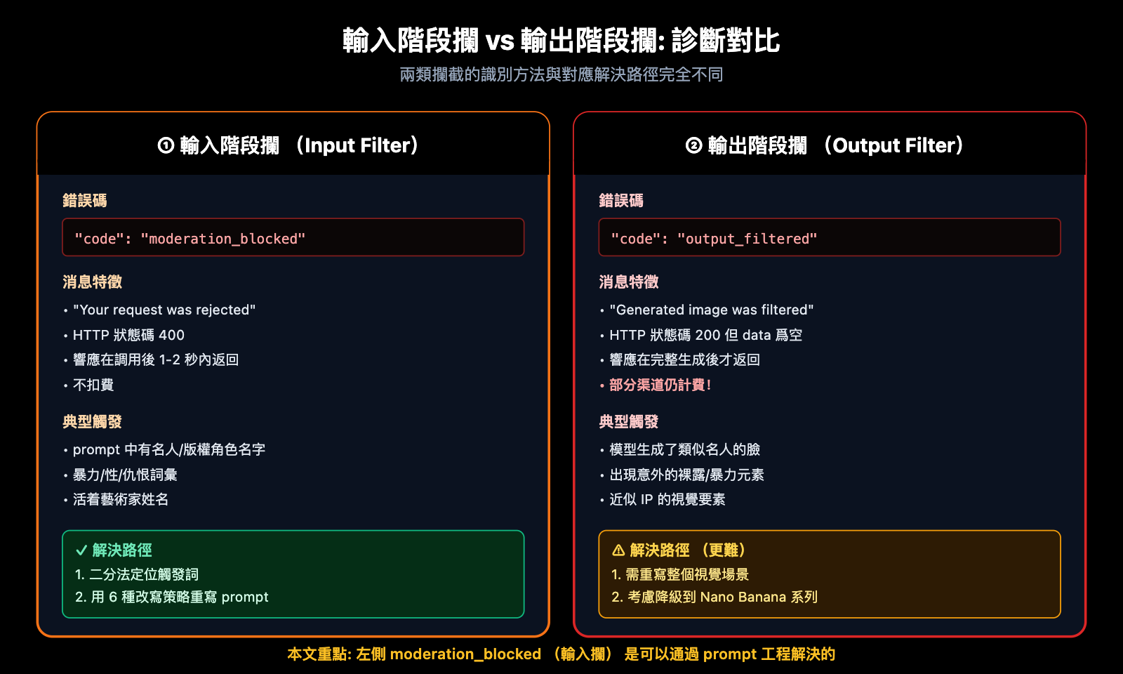 fix-gpt-image-2-moderation-blocked-400-error-zh-hant 图示