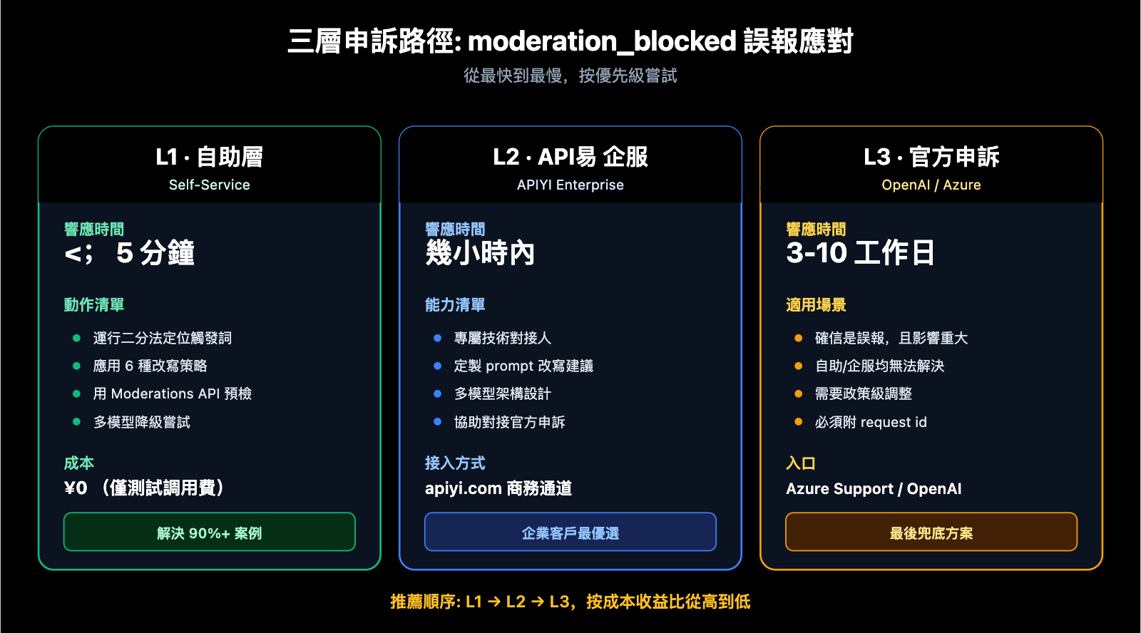 fix-gpt-image-2-moderation-blocked-400-error-zh-hant 图示