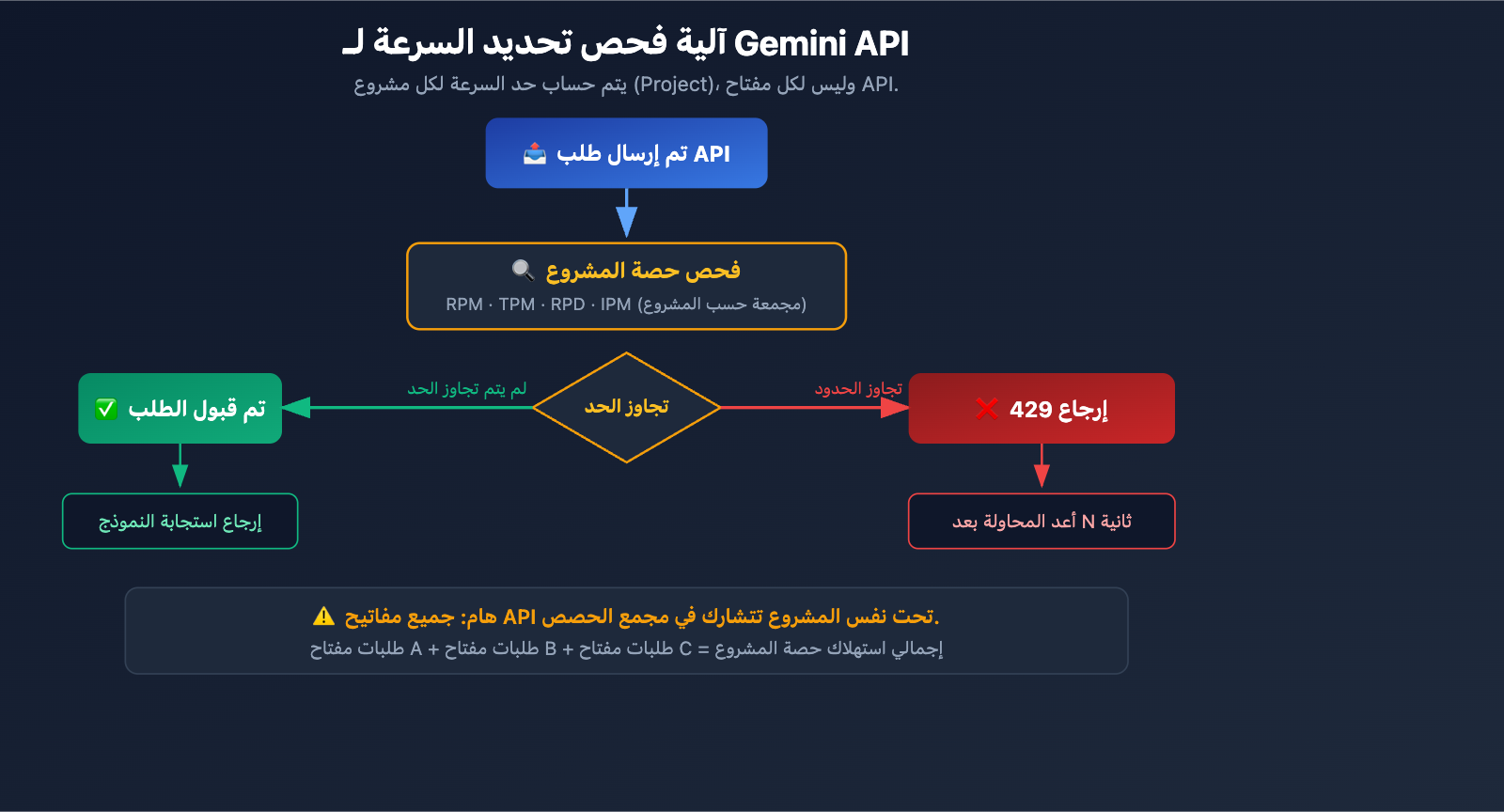 gemini-3-1-pro-429-rate-limit-quota-exceeded-fix-guide-ar 图示