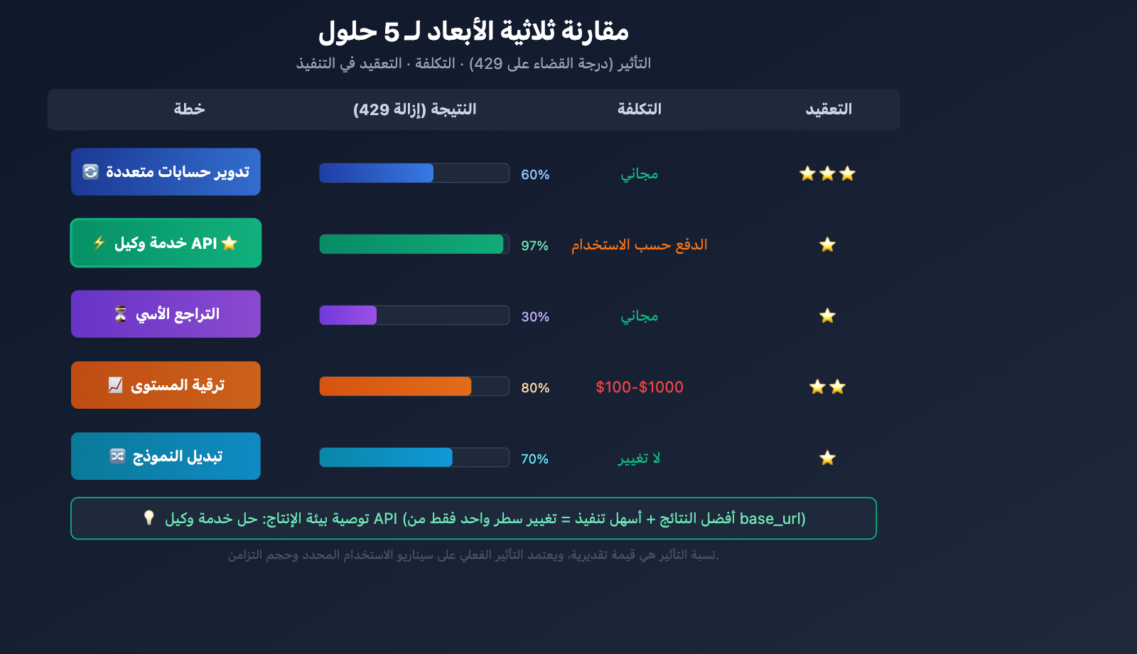 gemini-3-1-pro-429-rate-limit-quota-exceeded-fix-guide-ar 图示