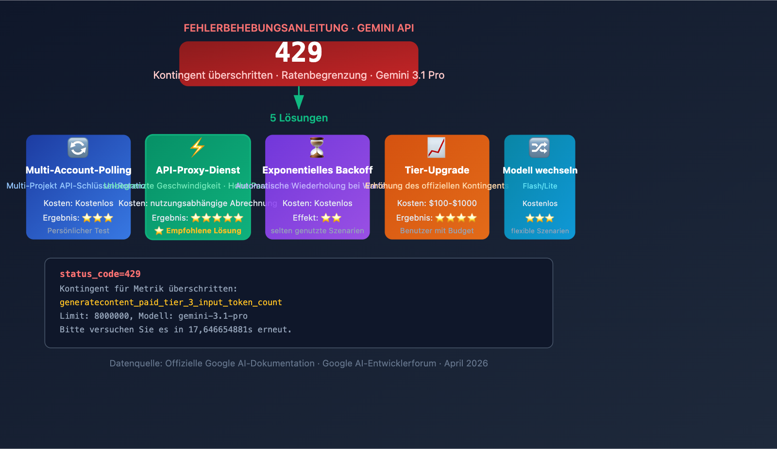 gemini-3-1-pro-429-rate-limit-quota-exceeded-fix-guide-de 图示