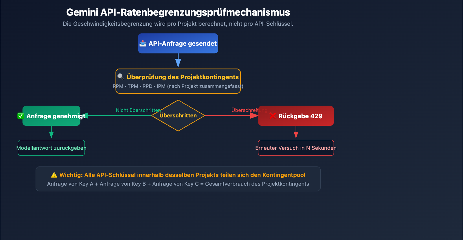 gemini-3-1-pro-429-rate-limit-quota-exceeded-fix-guide-de 图示