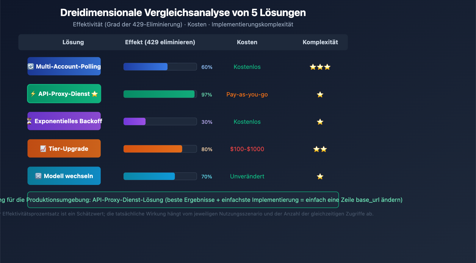 gemini-3-1-pro-429-rate-limit-quota-exceeded-fix-guide-de 图示