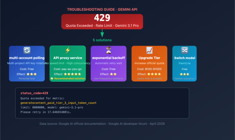 gemini 3 1 pro 429 rate limit quota exceeded fix guide en image 0 图示