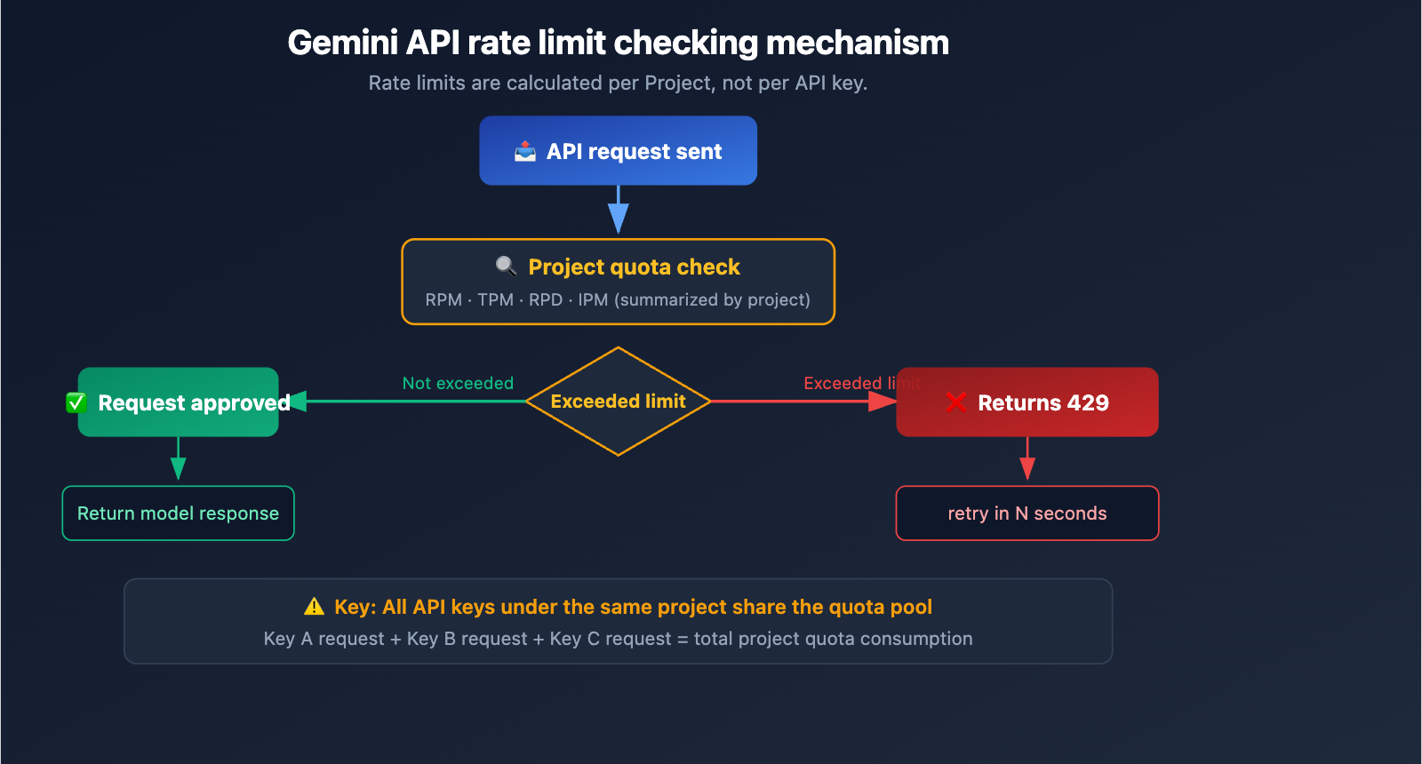 gemini-3-1-pro-429-rate-limit-quota-exceeded-fix-guide-en 图示